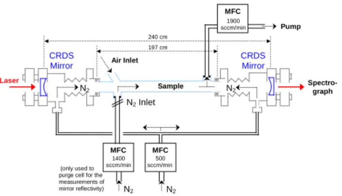 Fig. 5. The ringdown cavity and associated gas flows in the config- config-uration used to detect NO 3 +N 2 O 5 