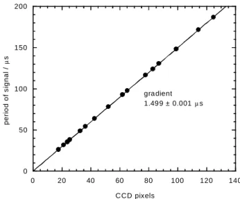 Fig. 6. Determination of the CCD clocking rate using modulated output from a light emitting diode