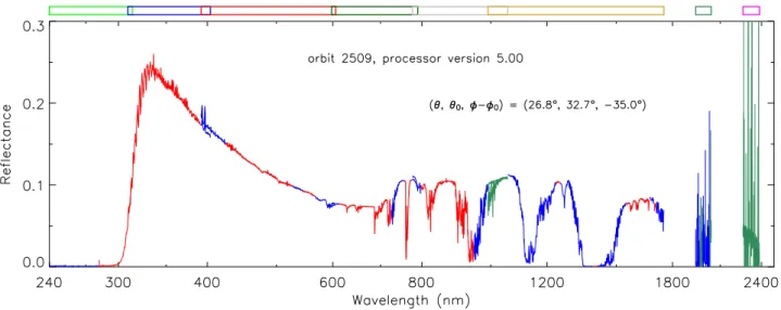 Fig. 2. Reflectance spectrum measured by SCIAMACHY, taken from verification orbit 2509, dated 23 August 2002