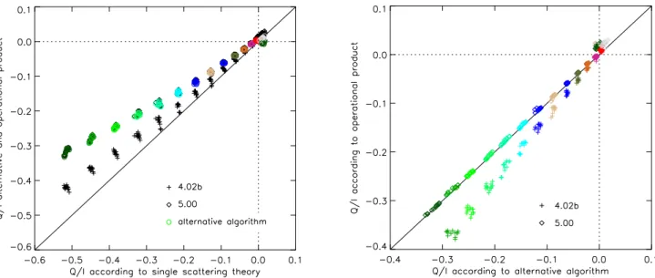 Fig. 5. Left window: retrieved normalised Stokes parameter Q/I versus the theoretical single scattering value for (i) the operational product, software version 4.02b, (ii) the operational product, software version 5.00, and (iii) our alternative algorithm