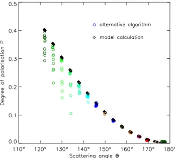 Fig. 7. Degree of linear polarisation P versus the single scattering angle 2 for the same state shown in Fig