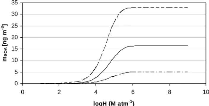 Fig. 2. Aerosol mass production of multiphase reactions per unit volume of air as a function of the logarithm of the Henry  con-stant of the precursor for the idealized scenario considered (1 h in cloud – 8 h cloudless – 1 h in cloud)