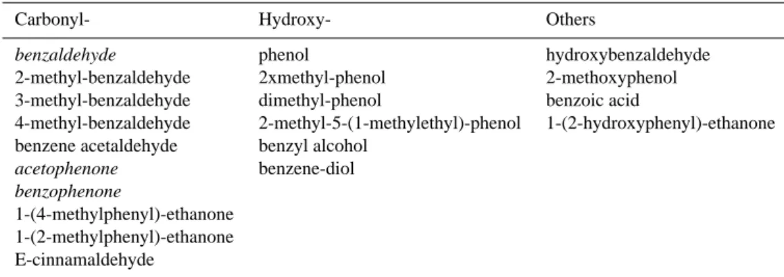 Table 2. Substituted mono aromatic o-VOC content of organic aerosol sample.