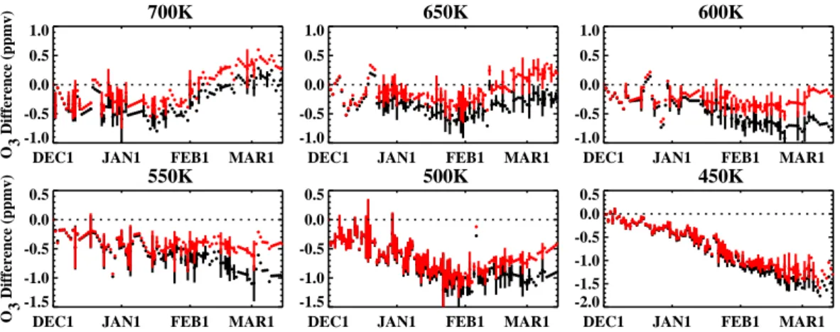 Fig. 8. Time series of the inferred ozone loss in 2002–2003 using the SLIMCAT Pure Passive (black) and Pseudo Passive (red) (see text for details)