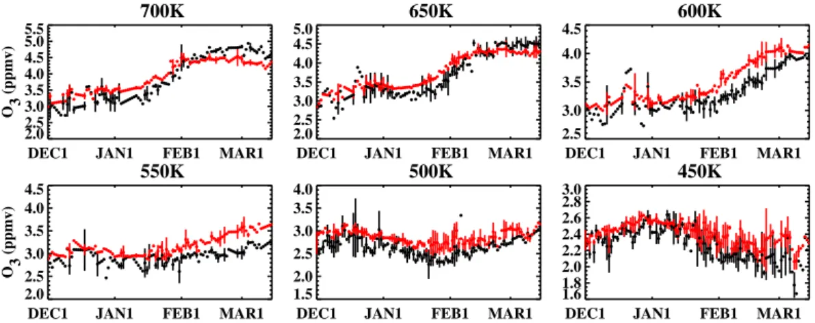 Fig. 12. 2002/2003 POAM (black) and SLIMCAT Active (red) In-V daily average ozone mixing ratios at the potential temperatures indicated in each panel