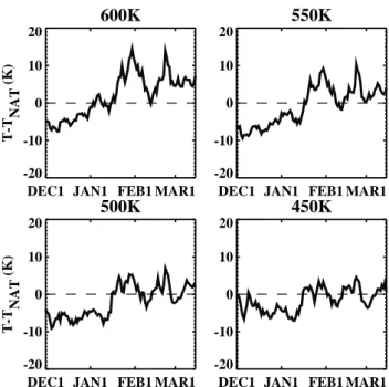 Fig. 1. Time series of T-Tnat in the Arctic vortex from 1 Decem- Decem-ber 2002 through 15 March 2003 for the 600 K, 550 K, 500 K, and 450 K potential temperature surfaces vortex wide