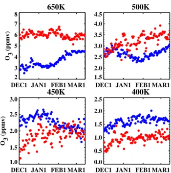 Fig. 4. 2002/2003 POAM daily average observations on the 650 K, 500 K, 450 K, and 400 K potential temperature surfaces inside the inner vortex edge (blue) and outside the outer vortex edge (red).