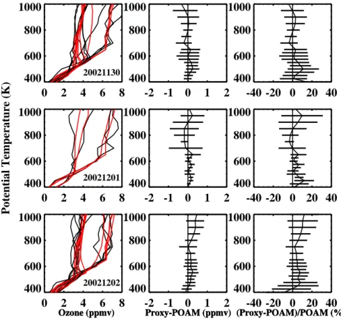 Fig. 5. Comparison of the ozone initialization profiles interpolated to the POAM measurement locations for 30 November (top row), 1 December (middle row), and 2 December (bottom row)
