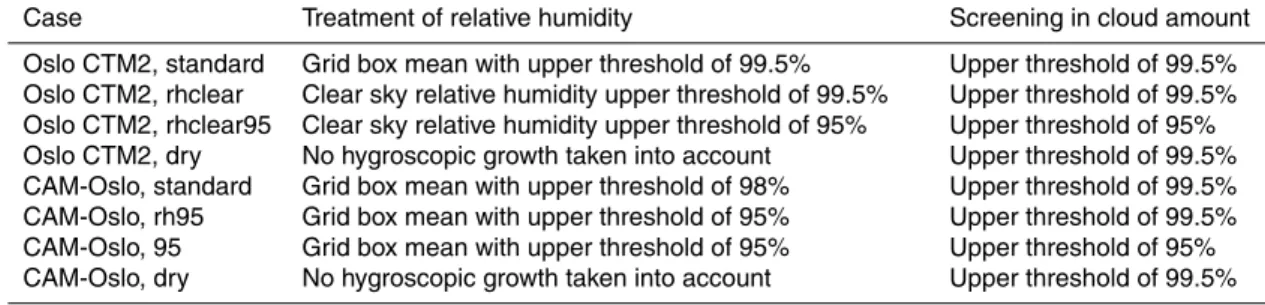 Table 1. Description of simulations performed. The column for the treatment of relative hu- hu-midity describes whether hygroscopic growth is taken into account and the upper bound in the hygroscopic growth when applied