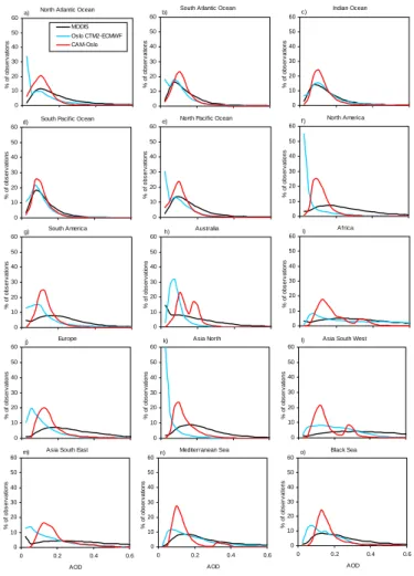 Fig. 3. AOD (550 nm) probability distribution (expressed as a percent frequency per 0.025 AOD bin) for each of the three data sources shown in Fig