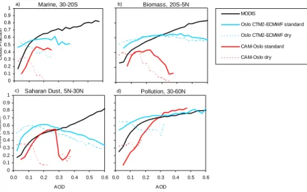 Fig. 4. Cloud fraction as a function of AOD (550 nm) for four Atlantic regions as defined in Kaufman et al