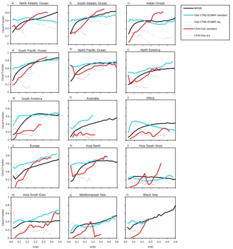 Fig. 5. Cloud fraction as a function of AOD (550 nm) for 15 regions. Ocean and land are sep- sep-arated in the regions