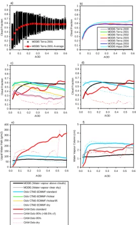 Fig. 6. Cloud properties as function of AOD (550 nm). (a) cloud fraction for each 1×1 degree grid plotted with the global average for Modis for year 2001; (b) average cloud fraction for each year by satellite platform; (c) cloud fraction for each of the ca