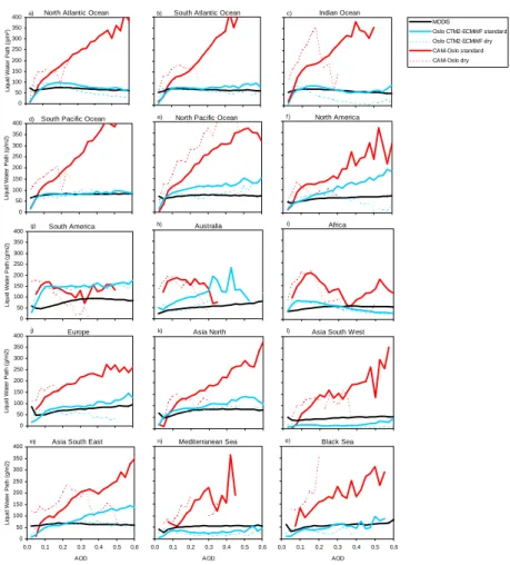 Fig. 7. LWP as a function of AOD (550 nm) for 15 regions. Modis data are from the standard Terra product (see text for references and details) for year 2001