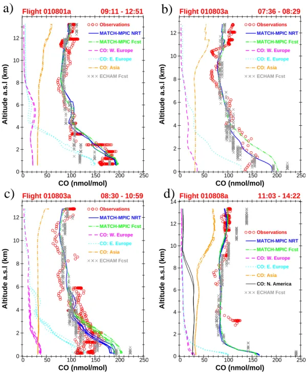 Fig. 9. Vertical profiles of observed CO mixing ratios (nmol/mol), along with the model output (MATCH-MPIC and ECHAM) corresponding to the flight trajectories for the MINOS flights; the MATCH-MPIC CO is shown for both the near real time (NRT) run and the 2