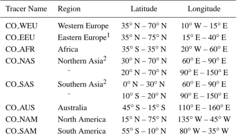 Table 1. CO Tracers and bounding regions