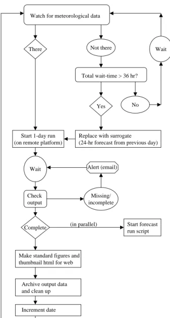 Fig. 1. Flowchart of the daily near real time and forecast runs pro- pro-cedure. The forecast run script follows the same procedure, except that no surrogates are used (the forecast run stops if the data does not become available)