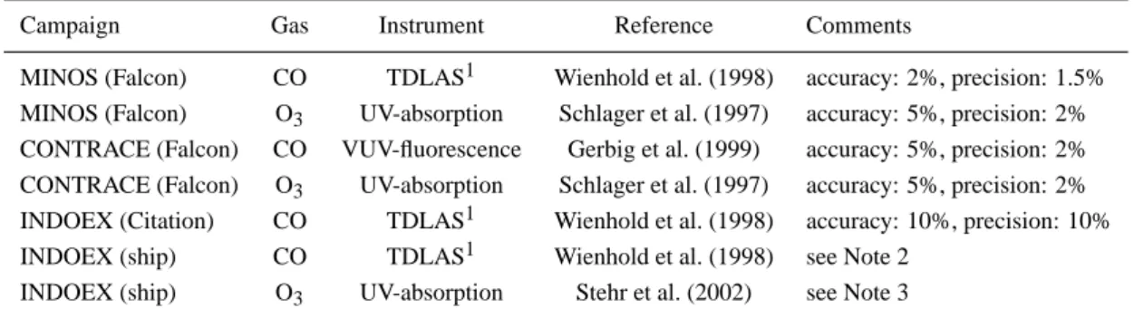 Table 2. Summary of the measurements techniques used for the observations considered in this paper