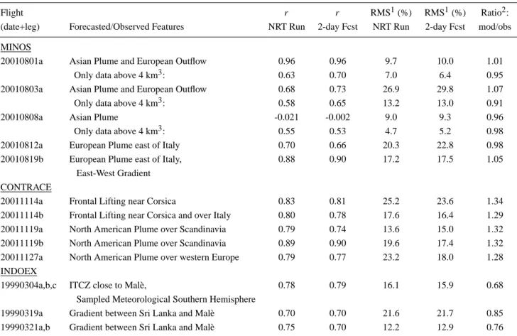 Table 3. Summary of MATCH-MPIC forecasts and statistics of the comparisons between the modeled and observed CO mixing ratios
