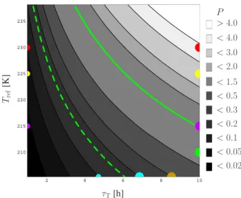 Fig. 2. Contours of P at fixed 1T = 2K for fixed n 0 = 0.1 cm −3 . Color coding and contours as in Fig