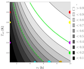 Fig. 4. Evolution of nondimensionalized temperature δ T ( ˆ t ) ˆ (bold black) and of nondimensionalized saturation point  tempera-ture δ T ˆ ∗ ( t )ˆ over a single cooling event