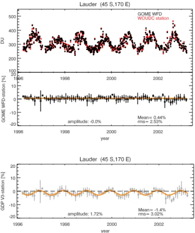 Fig. 8. Longterm comparison between GOME and Lauder Dob- Dob-son from 1996 to 2003. Top: daily collocated GOME WFDOAS (black) and Dobson data (red) time series