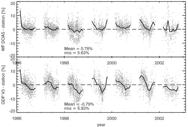Fig. 10. WFDOAS minus Dobson (top) and GDP V3 minus Dobson (bottom) from 1996 to 2003 for NH polar stations as listed in Table 1.