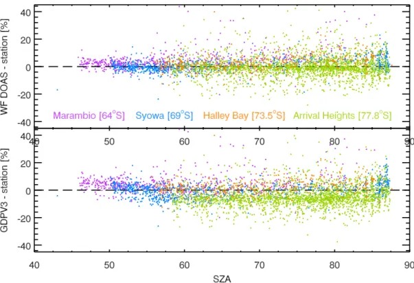 Fig. 11. WFDOAS V1 minus Dobson (top) and GDP V3 minus Dobson (bottom) as a function of solar zenith angle for four SH polar stations: Arrival Heights (78 ◦ S), Halley Bay (74 ◦ S), Syowa (69 ◦ S), and Marambio (64 ◦ S).