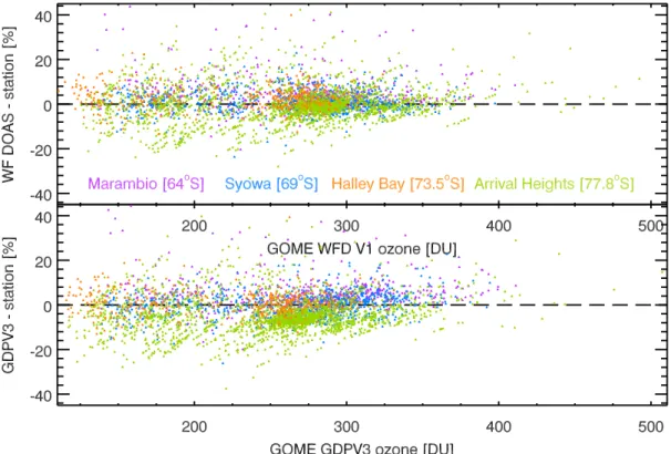 Fig. 12. Same as Fig. 11 but as a function of retrieved total ozone.