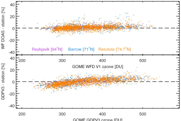 Fig. 14. Same as Fig. 13 but as a function of retrieved total ozone.