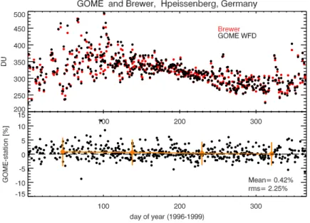 Fig. 1. Top panel: Collocated GOME WFDOAS V1.0 and Brewer total ozone from Hohenpeissenberg