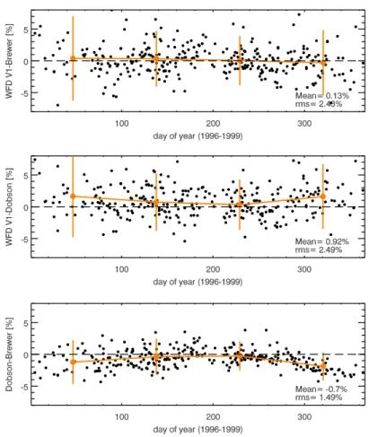 Fig. 3. Annual course of differences between GOME WFDOAS V1, single Brewer, and Dobson data at Hradec Kralove shown for all possible pair combinations
