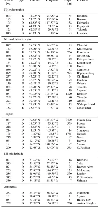 Table 1. List of WOUDC station data used in the WFDOAS vali- vali-dation and division into climate zones
