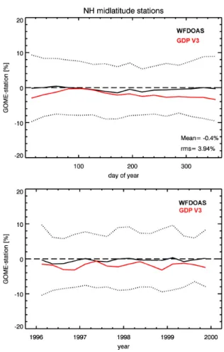 Fig. 4. Daily differences between collocated GOME WFDOAS V1.0 and various ground stations distributed from north to south between 1996 and 1999