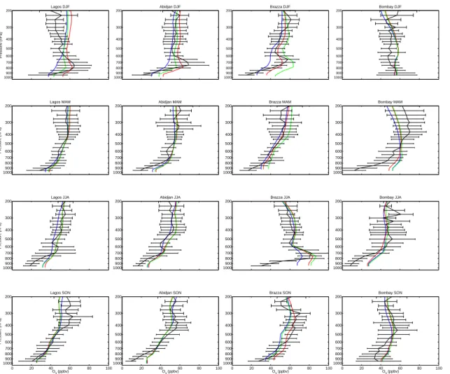 Fig. 8. Seasonal vertical profiles of O 3 in ppbv. The plain black line indicates in situ O 3 