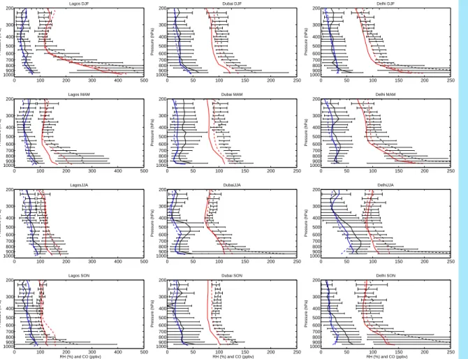 Fig. 9. Seasonal vertical profiles of of relative humidity (RH) and CO. Black lines are for MOZAIC RH, dashed-lines are for CO