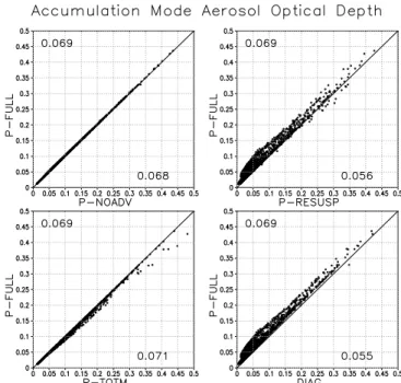Fig. 11. As in Fig. 2, but for indirect effect due to anthropogenic sulfur.