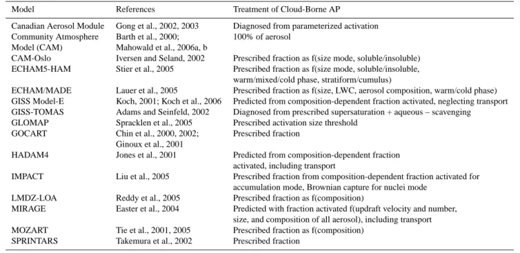 Table 1. Treatment of cloud-borne aerosol in global aerosol models.