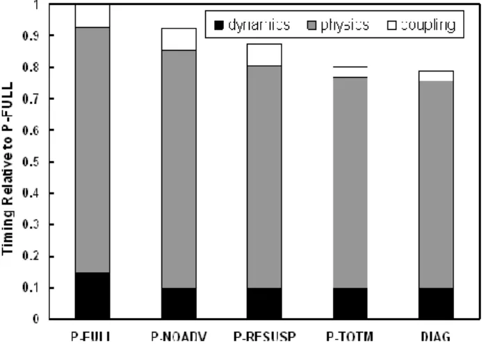 Fig. 1. Decomposition of timing into dynamics, physics, and the coupling between, normalized by the total timing for the P-FULL treatment.