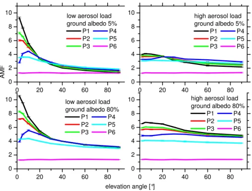 Fig. 4. AMF as a function of viewing direction (elevation angle α) for P1–P6 for low (left column) and high (right column) aerosol load and for 5% (top panels) and 80% (bottom panels) ground albedo, respectively