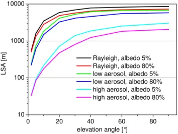 Fig. 9. Box AMF for the model layers below 2 km altitude. The sensitivity towards the lowest layers changes strongly for elevation angles below 10 ◦ , for elevation angles smaller than 5 ◦ the  sensitiv-ity already decreases for layers above 400 m altitude