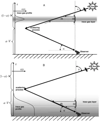 Fig. 1. Observation geometries for ground based DOAS using scat- scat-tered sunlight: Light enters the atmosphere at a certain solar zenith angle ϑ