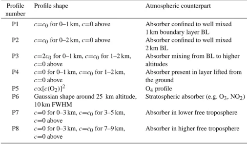 Table 2. Summary of vertical profile shapes used in this study.