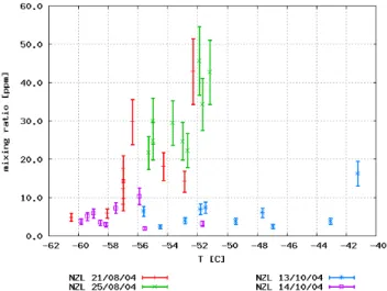 Fig. 1. H 2 O-mixing ratio plotted versus ambient temperature. The samples can clearly be separated into stratospheric samples with υ&lt;10 ppm, and samples from the tropopause region, which still show a temperature dependence.