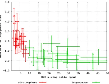 Fig. 3. Relative humidity plotted versus distance to the tropopause.