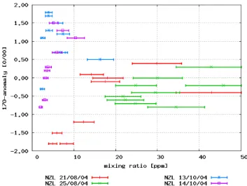 Fig. 6. Three-isotope plot of δ 17 O versus δ 18 O. The line repre- repre-sents mass-dependent fractionation that is defined as 1 17 O = 0‰