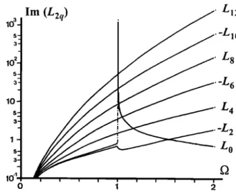 Figure  5.  Plot of the imaginary  part of the first orders  of 
