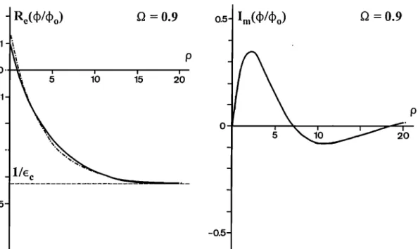 Figure 6.  Real and  imaginary  parts  of the normalized  potential  versus  the normalized  distance  from the  source,  for G = 0.9, as obtained  using  the power expansion  (solid line) and the Landau  wave approx-  imation  (dashed  line)