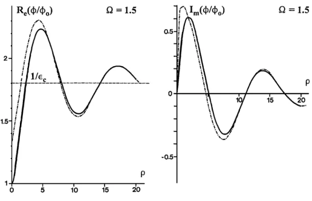 Figure  9.  Same as in Figure 8, for fl  =  1.5. 