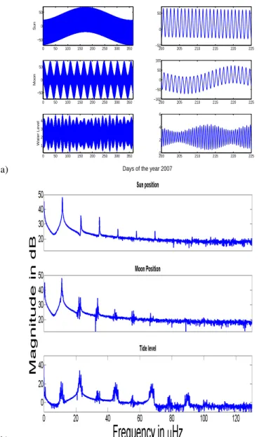 Figure 6. Precipitation (top) and water salinity level (bottom) during the year 2007 (one data point each day)